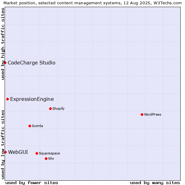 Market position of ExpressionEngine vs. WebGUI vs. CodeCharge Studio
