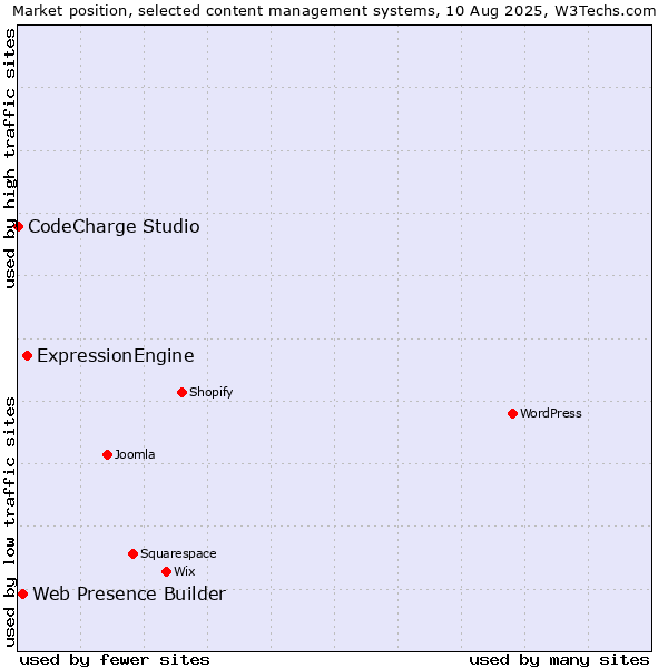 Market position of ExpressionEngine vs. Web Presence Builder vs. CodeCharge Studio
