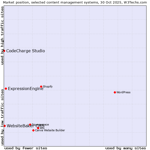 Market position of ExpressionEngine vs. WebsiteBaker CMS vs. CodeCharge Studio