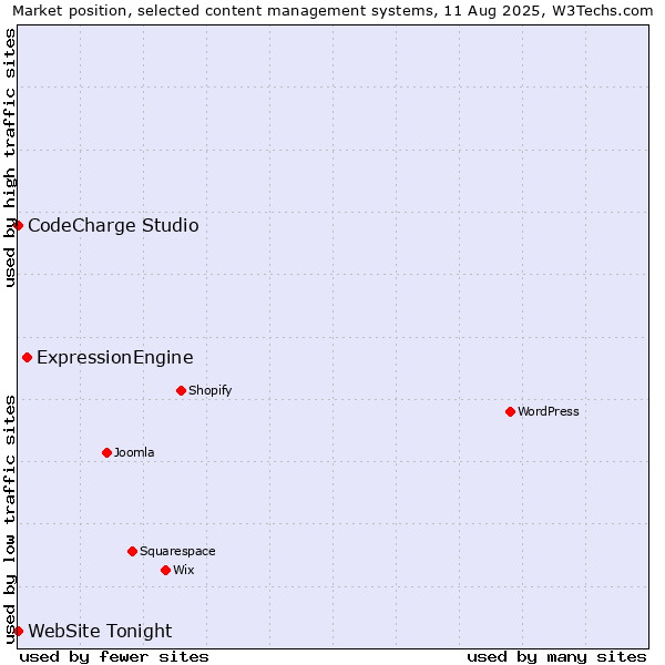 Market position of ExpressionEngine vs. CodeCharge Studio vs. WebSite Tonight