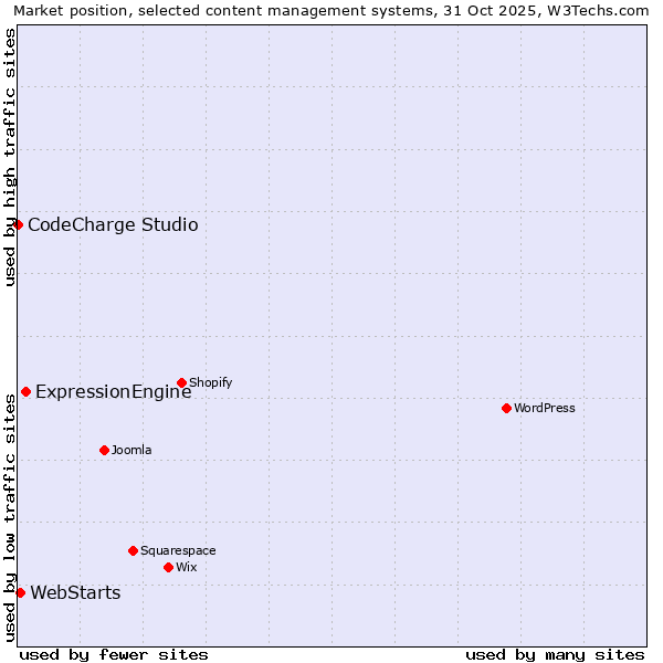 Market position of ExpressionEngine vs. WebStarts vs. CodeCharge Studio