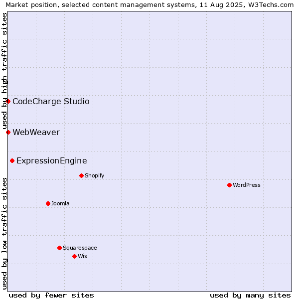 Market position of ExpressionEngine vs. CodeCharge Studio vs. WebWeaver