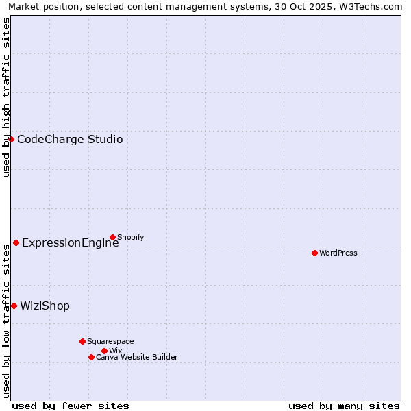 Market position of ExpressionEngine vs. WiziShop vs. CodeCharge Studio