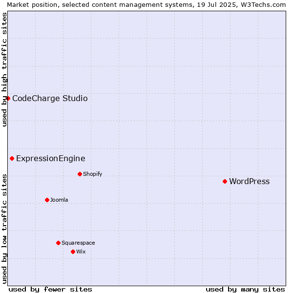 Market position of WordPress vs. ExpressionEngine vs. CodeCharge Studio