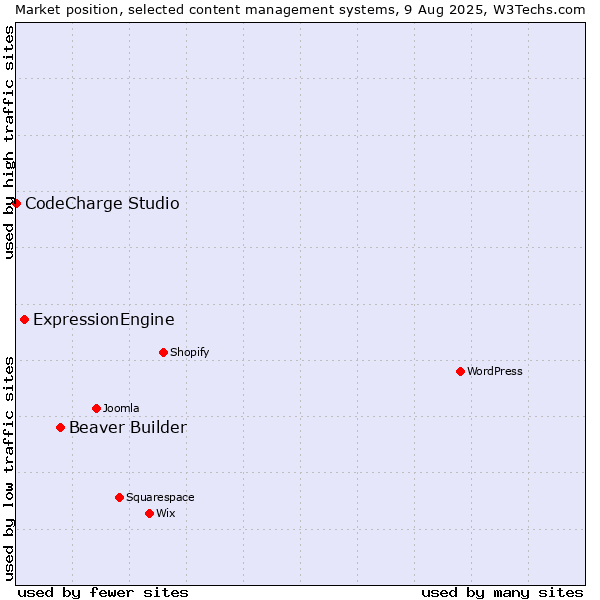 Market position of Beaver Builder vs. ExpressionEngine vs. CodeCharge Studio