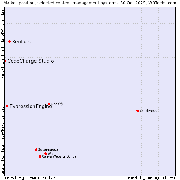 Market position of XenForo vs. ExpressionEngine vs. CodeCharge Studio