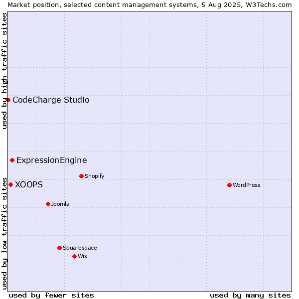 Market position of ExpressionEngine vs. XOOPS vs. CodeCharge Studio