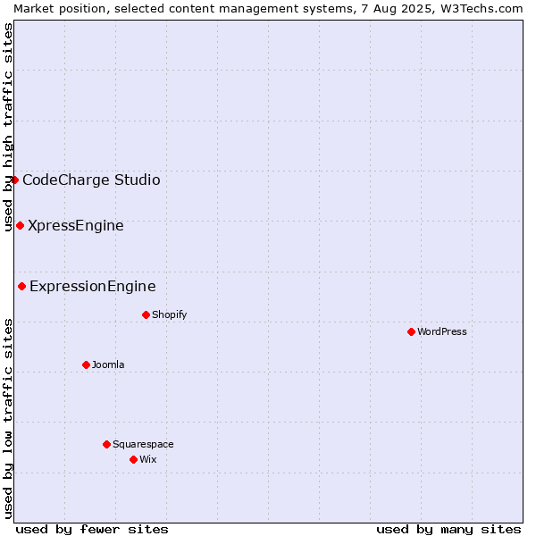 Market position of ExpressionEngine vs. XpressEngine vs. CodeCharge Studio