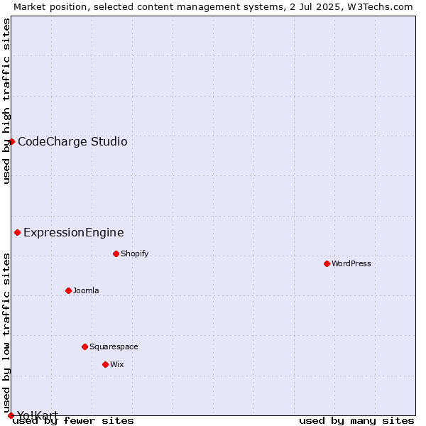 Market position of ExpressionEngine vs. CodeCharge Studio vs. Yo!Kart
