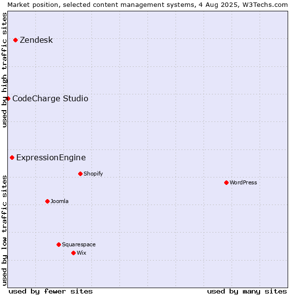 Market position of Zendesk vs. ExpressionEngine vs. CodeCharge Studio