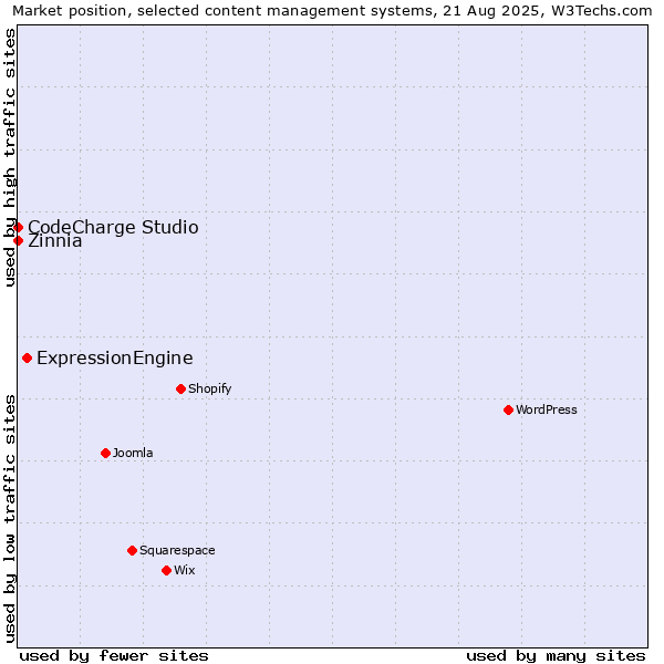 Market position of ExpressionEngine vs. CodeCharge Studio vs. Zinnia