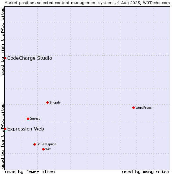 Market position of CodeCharge Studio vs. Expression Web