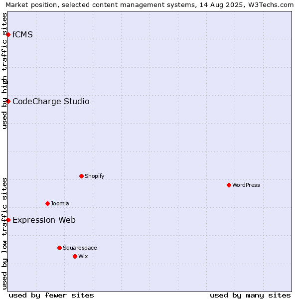 Market position of CodeCharge Studio vs. Expression Web vs. fCMS