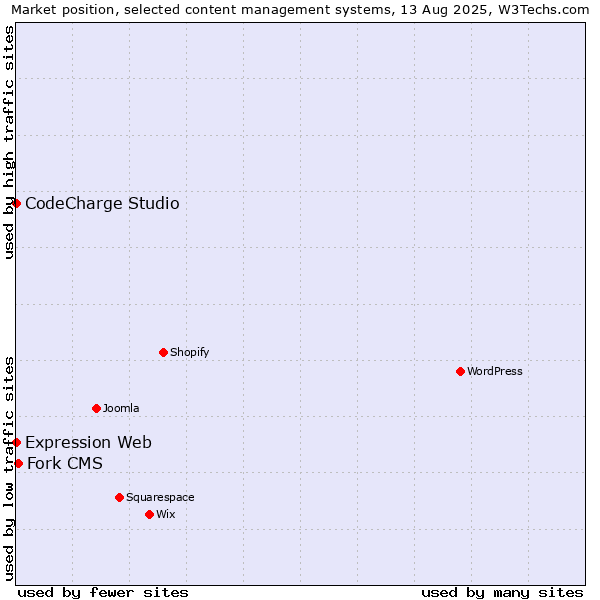 Market position of Fork CMS vs. CodeCharge Studio vs. Expression Web