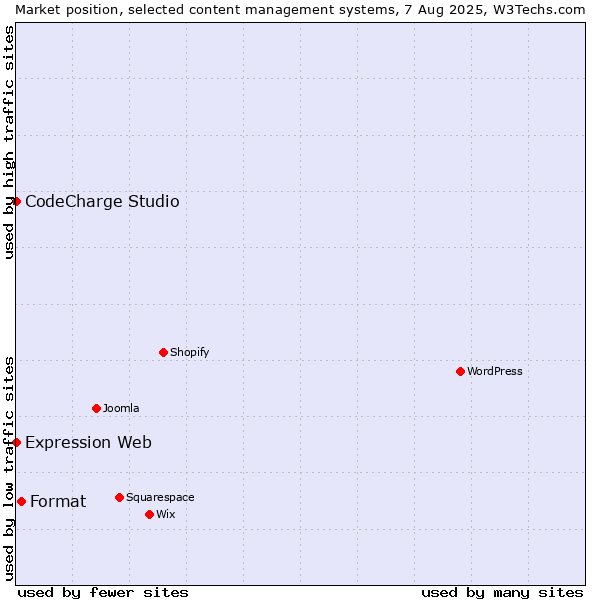 Market position of Format vs. CodeCharge Studio vs. Expression Web