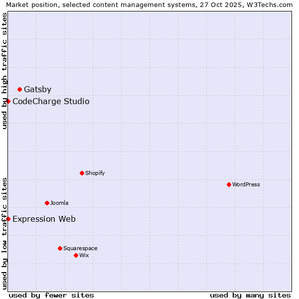 Market position of Gatsby vs. CodeCharge Studio vs. Expression Web