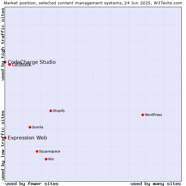 Market position of GitBook vs. CodeCharge Studio vs. Expression Web