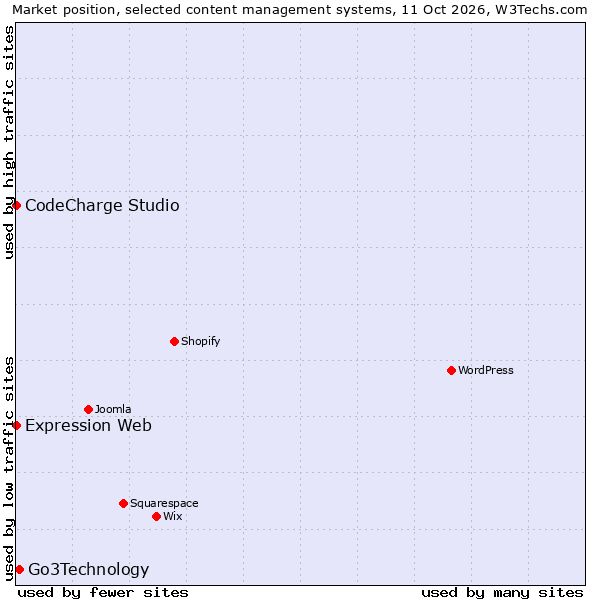 Market position of Go3Technology vs. CodeCharge Studio vs. Expression Web
