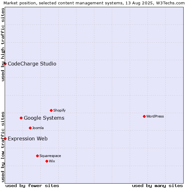 Market position of Google Systems vs. CodeCharge Studio vs. Expression Web
