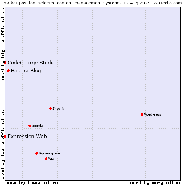Market position of Hatena Blog vs. CodeCharge Studio vs. Expression Web