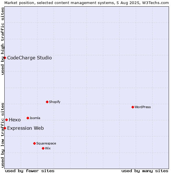 Market position of Hexo vs. CodeCharge Studio vs. Expression Web