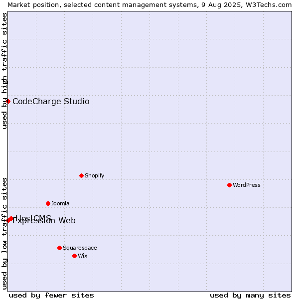 Market position of HostCMS vs. CodeCharge Studio vs. Expression Web