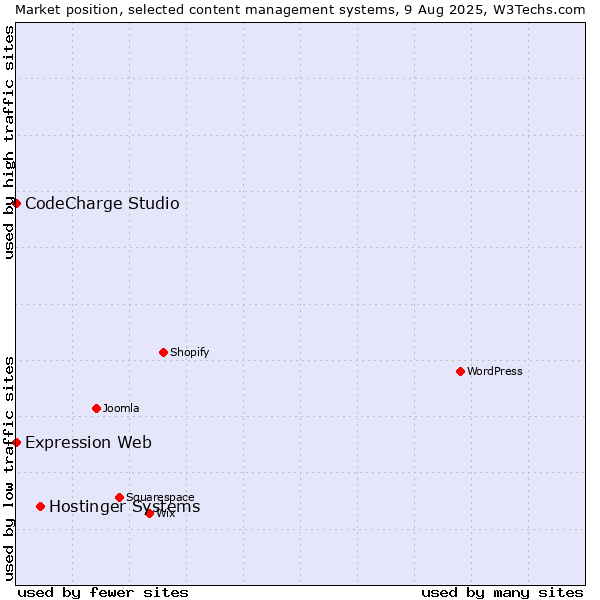 Market position of Hostinger Systems vs. CodeCharge Studio vs. Expression Web
