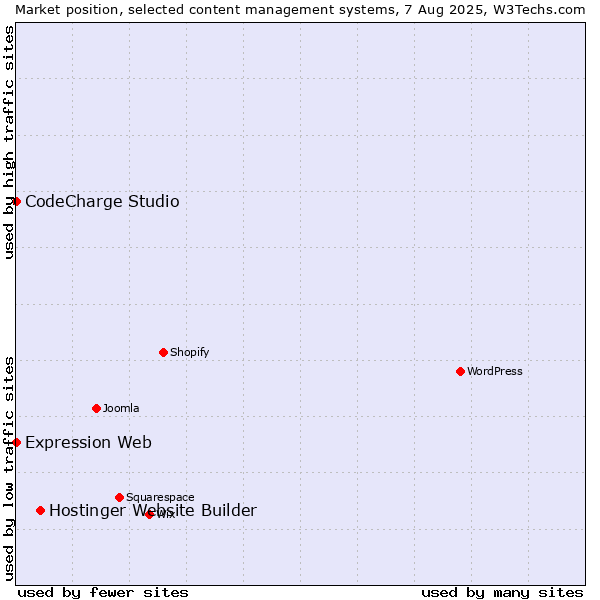 Market position of Hostinger Website Builder vs. CodeCharge Studio vs. Expression Web