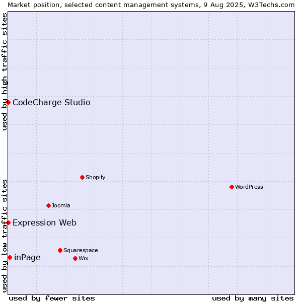 Market position of inPage vs. CodeCharge Studio vs. Expression Web