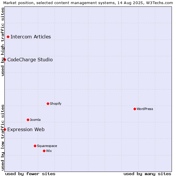 Market position of Intercom Articles vs. CodeCharge Studio vs. Expression Web