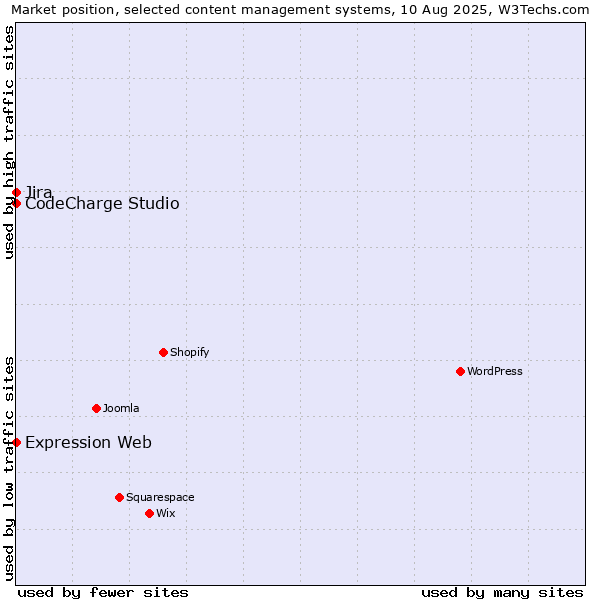 Market position of Jira vs. CodeCharge Studio vs. Expression Web