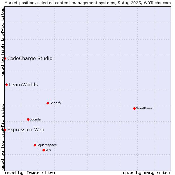 Market position of LearnWorlds vs. CodeCharge Studio vs. Expression Web