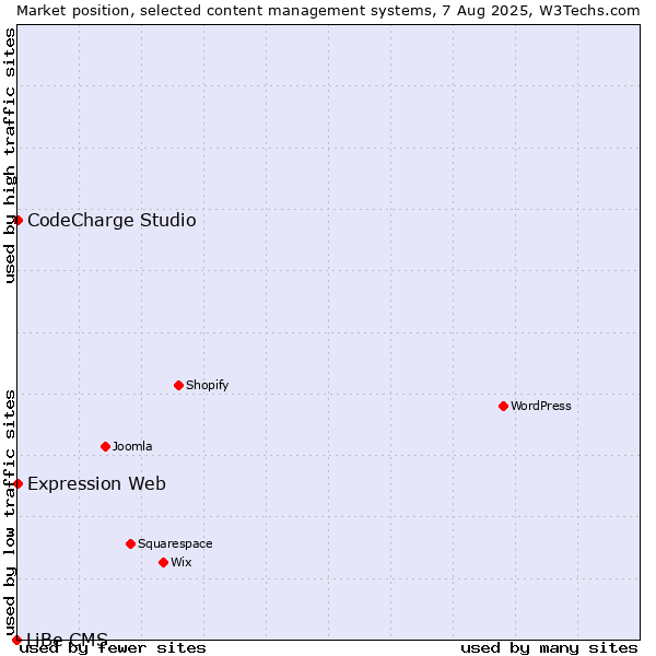 Market position of CodeCharge Studio vs. Expression Web vs. LiBe CMS