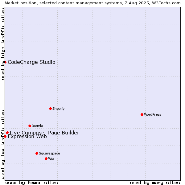 Market position of Live Composer Page Builder vs. CodeCharge Studio vs. Expression Web