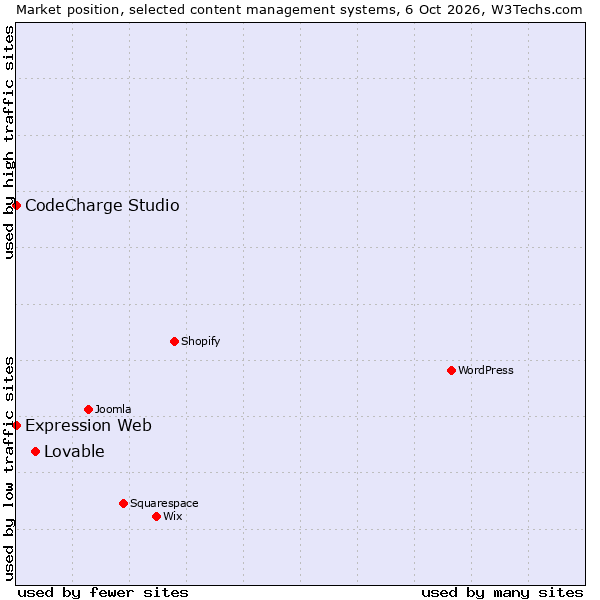 Market position of Lovable vs. CodeCharge Studio vs. Expression Web