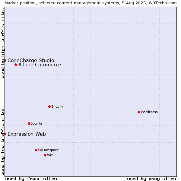 Market position of Adobe Commerce vs. CodeCharge Studio vs. Expression Web