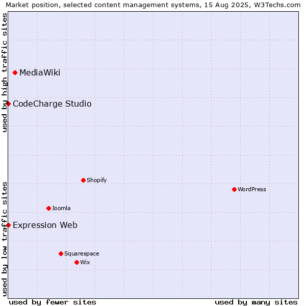 Market position of MediaWiki vs. CodeCharge Studio vs. Expression Web
