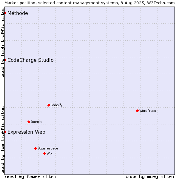 Market position of CodeCharge Studio vs. Expression Web vs. Méthode