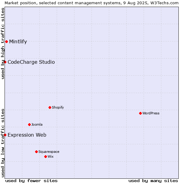 Market position of Mintlify vs. CodeCharge Studio vs. Expression Web