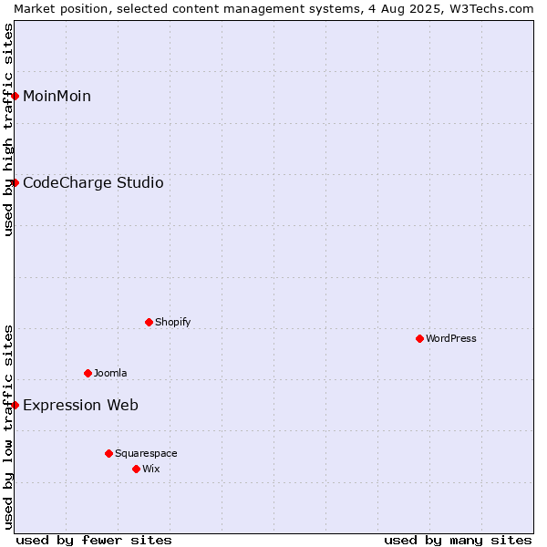 Market position of MoinMoin vs. CodeCharge Studio vs. Expression Web