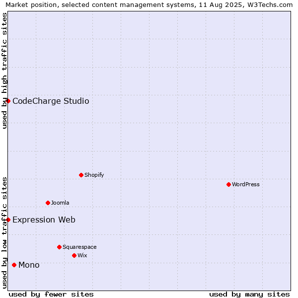 Market position of Mono vs. CodeCharge Studio vs. Expression Web