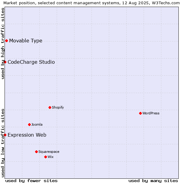 Market position of Movable Type vs. CodeCharge Studio vs. Expression Web