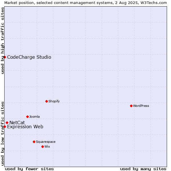 Market position of NetCat vs. CodeCharge Studio vs. Expression Web