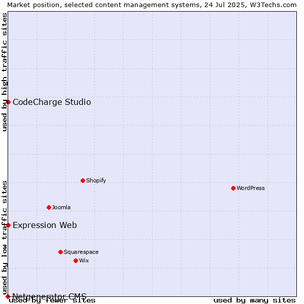Market position of CodeCharge Studio vs. Expression Web vs. Netgenerator CMS