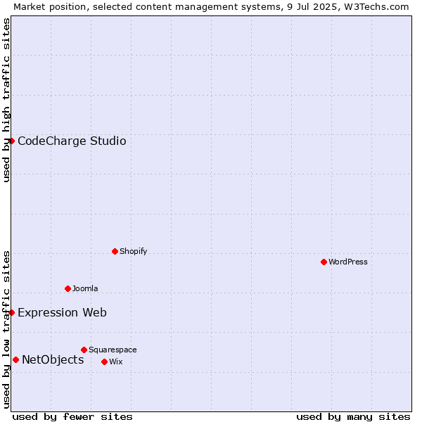 Market position of NetObjects vs. CodeCharge Studio vs. Expression Web