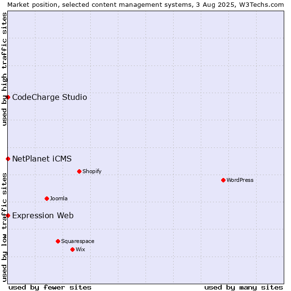 Market position of NetPlanet iCMS vs. CodeCharge Studio vs. Expression Web