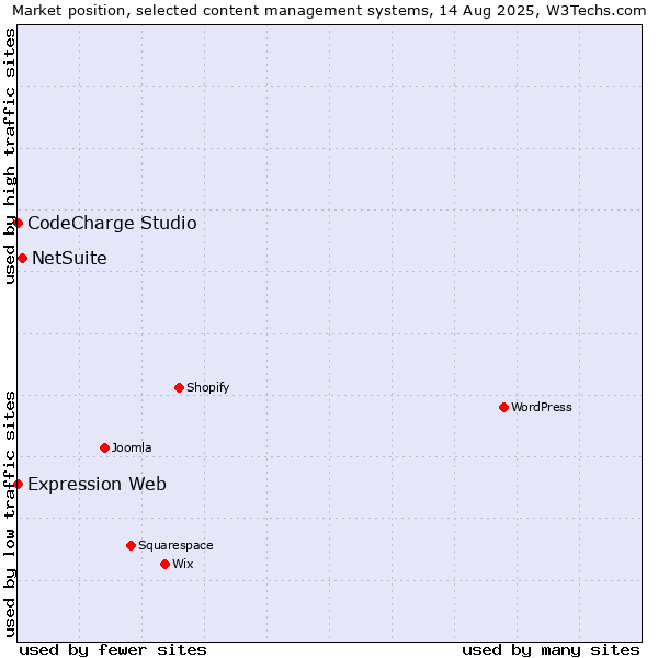 Market position of NetSuite vs. CodeCharge Studio vs. Expression Web