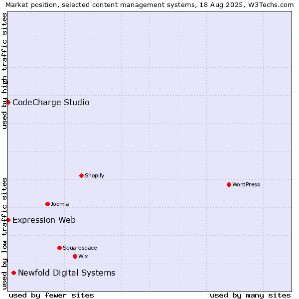 Market position of Newfold Digital Systems vs. CodeCharge Studio vs. Expression Web
