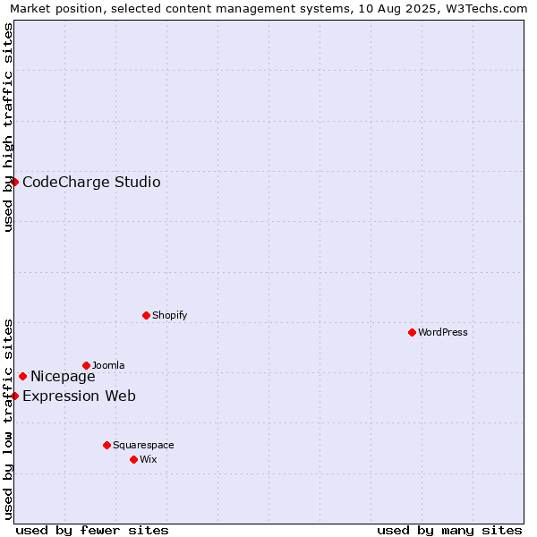 Market position of Nicepage vs. CodeCharge Studio vs. Expression Web