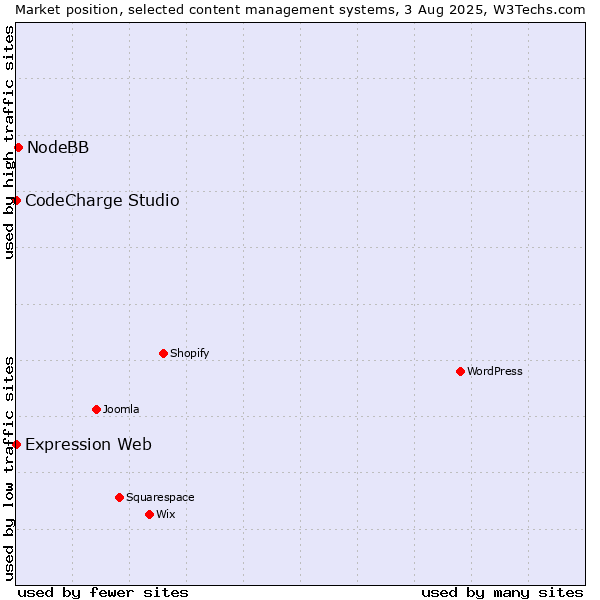 Market position of NodeBB vs. CodeCharge Studio vs. Expression Web